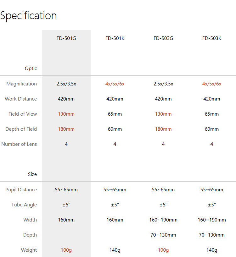 FD-501G-3.5 3.5X Magnification Binocular Dental Loupe Surgery Surgical Magnifier with Headlight LED Light Medical Operation Loupe Lamp